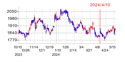2024年4月10日 15:57前後のの株価チャート
